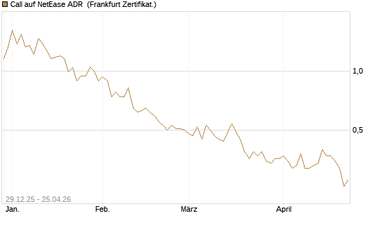 Call auf NetEase ADR [Vontobel] Chart