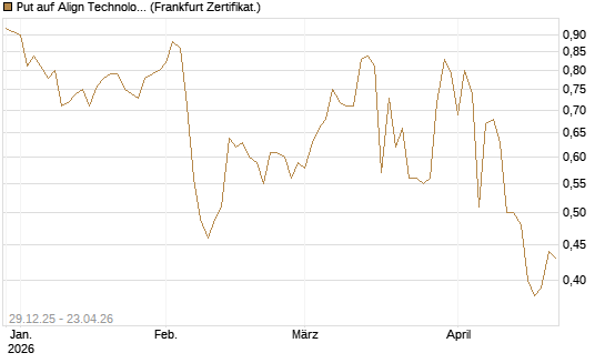 Put auf Align Technology [Vontobel] Chart