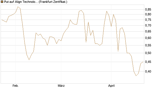 Put auf Align Technology [Vontobel] Chart