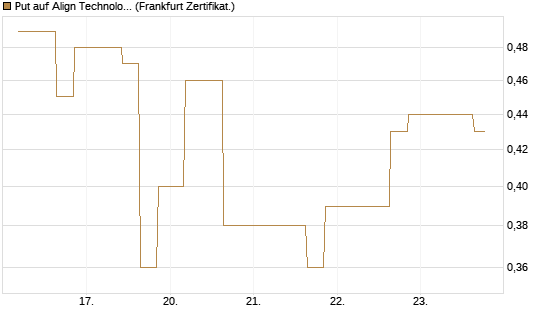 Put auf Align Technology [Vontobel] Chart