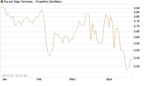 Put auf Align Technology [Vontobel] Chart