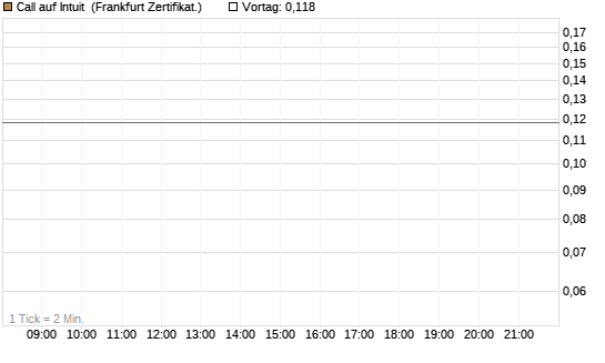 Call auf Intuit [Vontobel] Chart