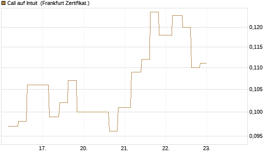 Call auf Intuit [Vontobel] Chart