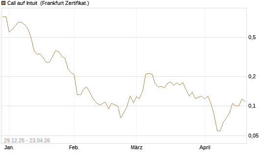 Call auf Intuit [Vontobel] Chart
