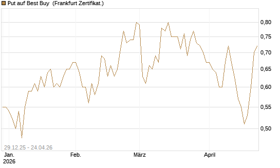 Put auf Best Buy [Vontobel] Chart