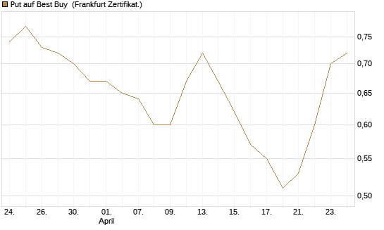 Put auf Best Buy [Vontobel] Chart