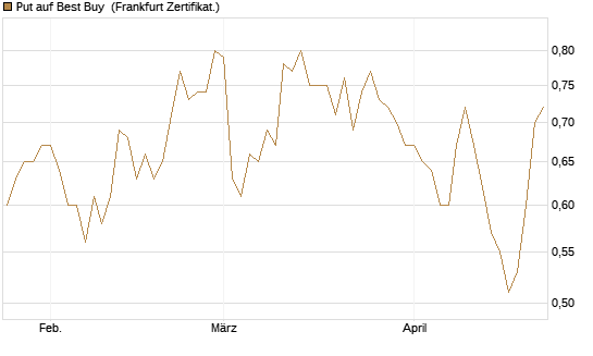 Put auf Best Buy [Vontobel] Chart