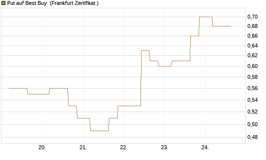 Put auf Best Buy [Vontobel] Chart