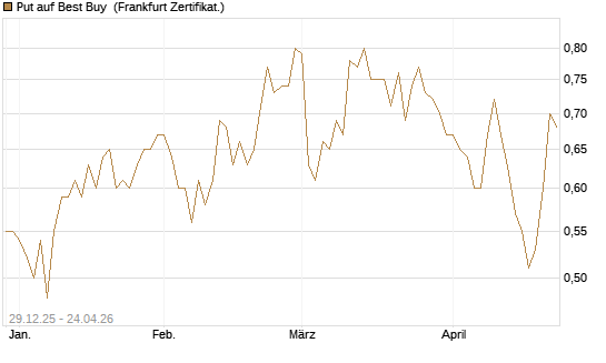 Put auf Best Buy [Vontobel] Chart