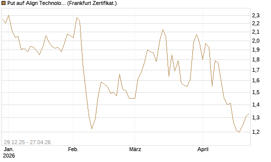 Put auf Align Technology [Vontobel] Chart