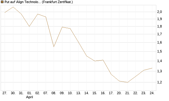 Put auf Align Technology [Vontobel] Chart