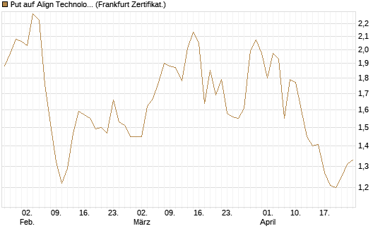 Put auf Align Technology [Vontobel] Chart