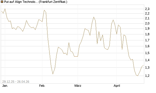 Put auf Align Technology [Vontobel] Chart