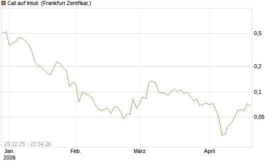 Call auf Intuit [Vontobel] Chart