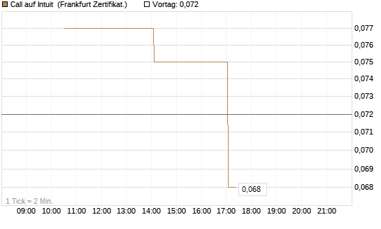 Call auf Intuit [Vontobel] Chart