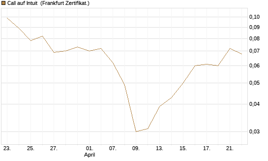 Call auf Intuit [Vontobel] Chart