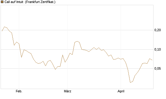 Call auf Intuit [Vontobel] Chart