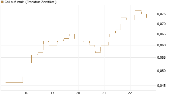 Call auf Intuit [Vontobel] Chart