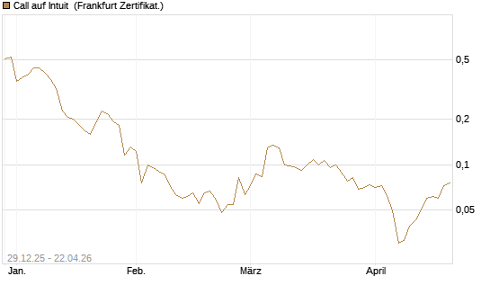 Call auf Intuit [Vontobel] Chart