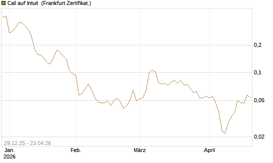Call auf Intuit [Vontobel] Chart