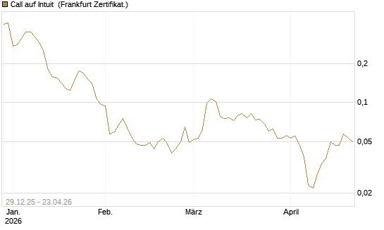 Call auf Intuit [Vontobel] Chart