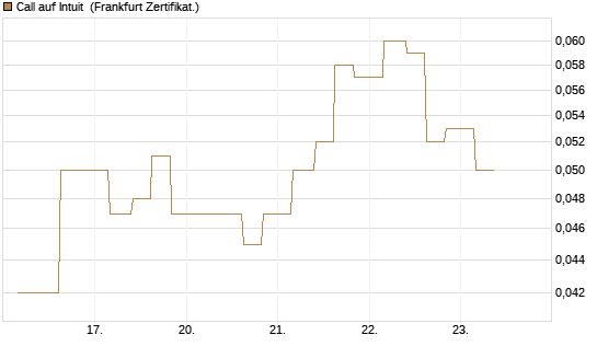 Call auf Intuit [Vontobel] Chart