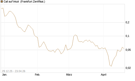 Call auf Intuit [Vontobel] Chart
