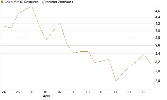 Call auf EOG Resources [Vontobel] Chart