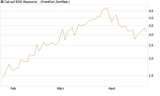 Call auf EOG Resources [Vontobel] Chart