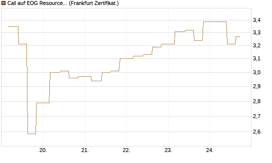 Call auf EOG Resources [Vontobel] Chart