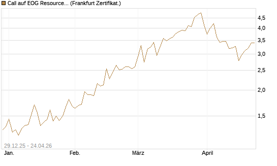 Call auf EOG Resources [Vontobel] Chart