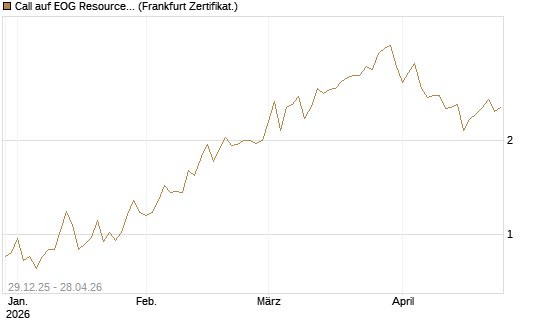 Call auf EOG Resources [Vontobel] Chart