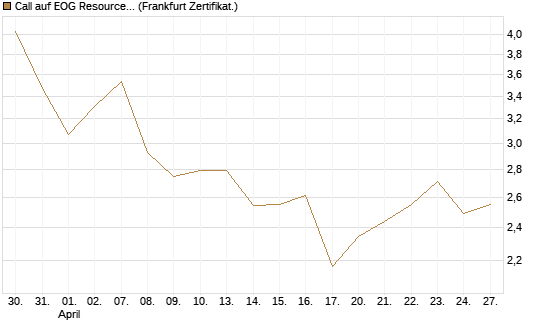Call auf EOG Resources [Vontobel] Chart