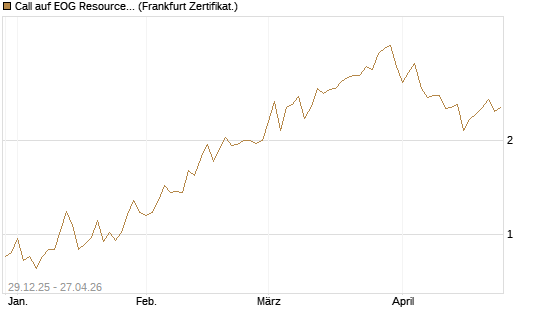 Call auf EOG Resources [Vontobel] Chart