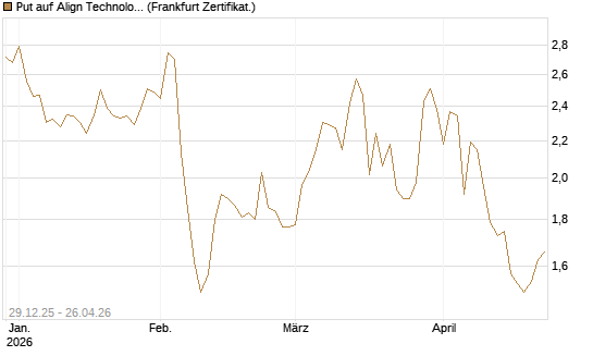 Put auf Align Technology [Vontobel] Chart