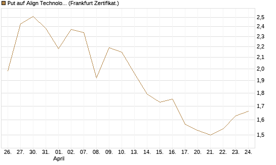 Put auf Align Technology [Vontobel] Chart