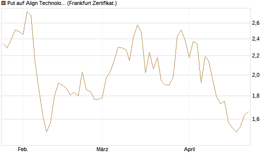 Put auf Align Technology [Vontobel] Chart