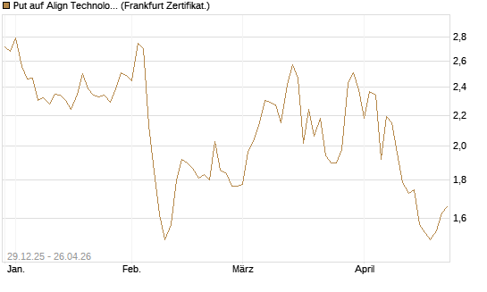 Put auf Align Technology [Vontobel] Chart