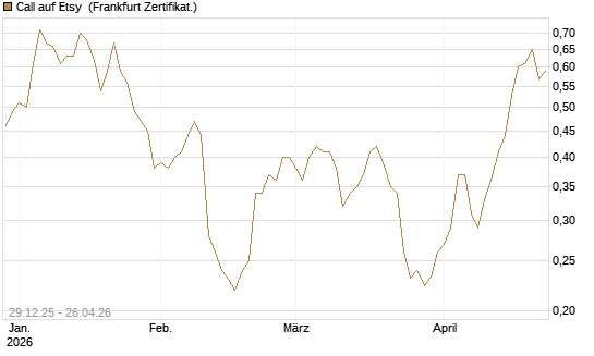 Call auf Etsy [Vontobel] Chart