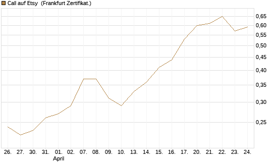 Call auf Etsy [Vontobel] Chart