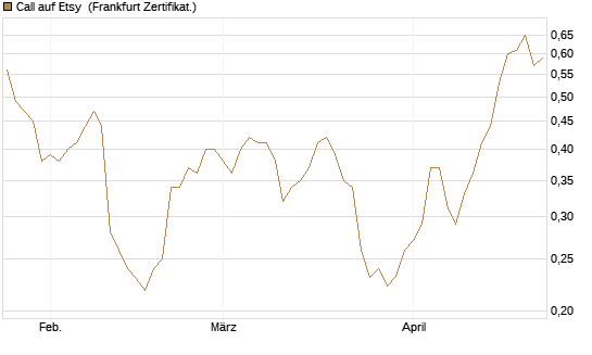 Call auf Etsy [Vontobel] Chart