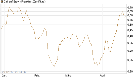 Call auf Etsy [Vontobel] Chart
