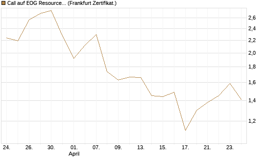 Call auf EOG Resources [Vontobel] Chart