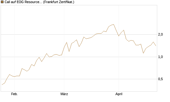 Call auf EOG Resources [Vontobel] Chart