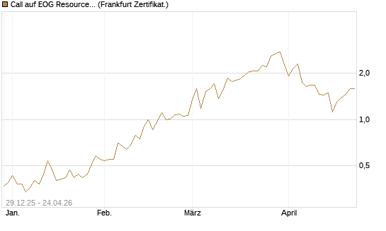 Call auf EOG Resources [Vontobel] Chart