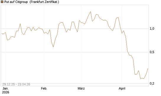 Put auf Citigroup [Vontobel] Chart