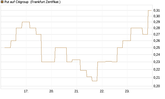 Put auf Citigroup [Vontobel] Chart