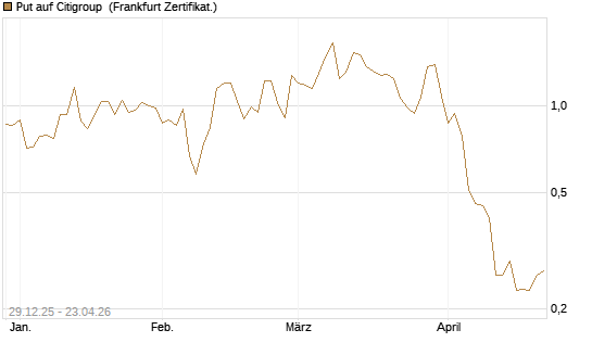 Put auf Citigroup [Vontobel] Chart