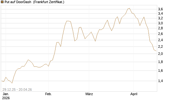 Put auf DoorDash [Vontobel] Chart