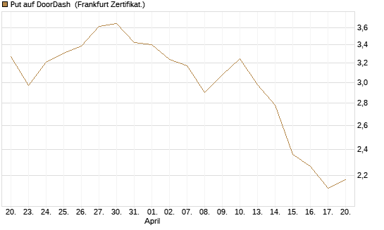 Put auf DoorDash [Vontobel] Chart